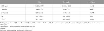 Quantitative analysis of choroidal alterations in thyroid eye disease using swept-source OCT